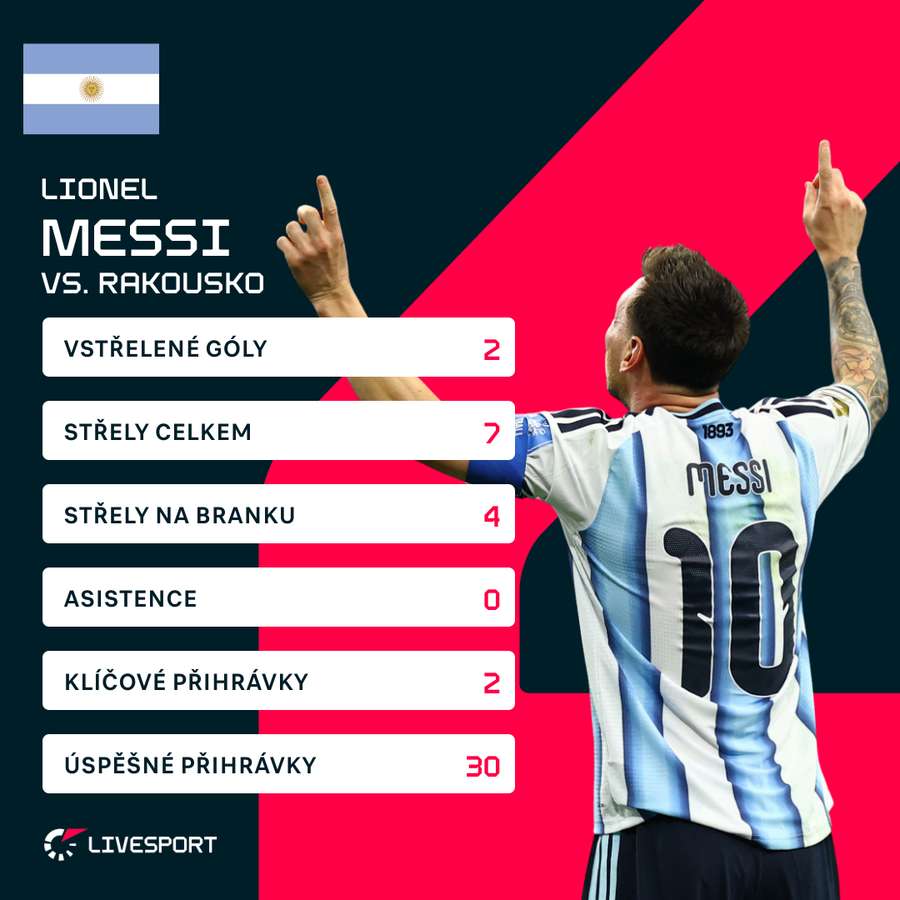 Messiho statistiky proti Rakousku. Messiho statistiky proti Rakousku.