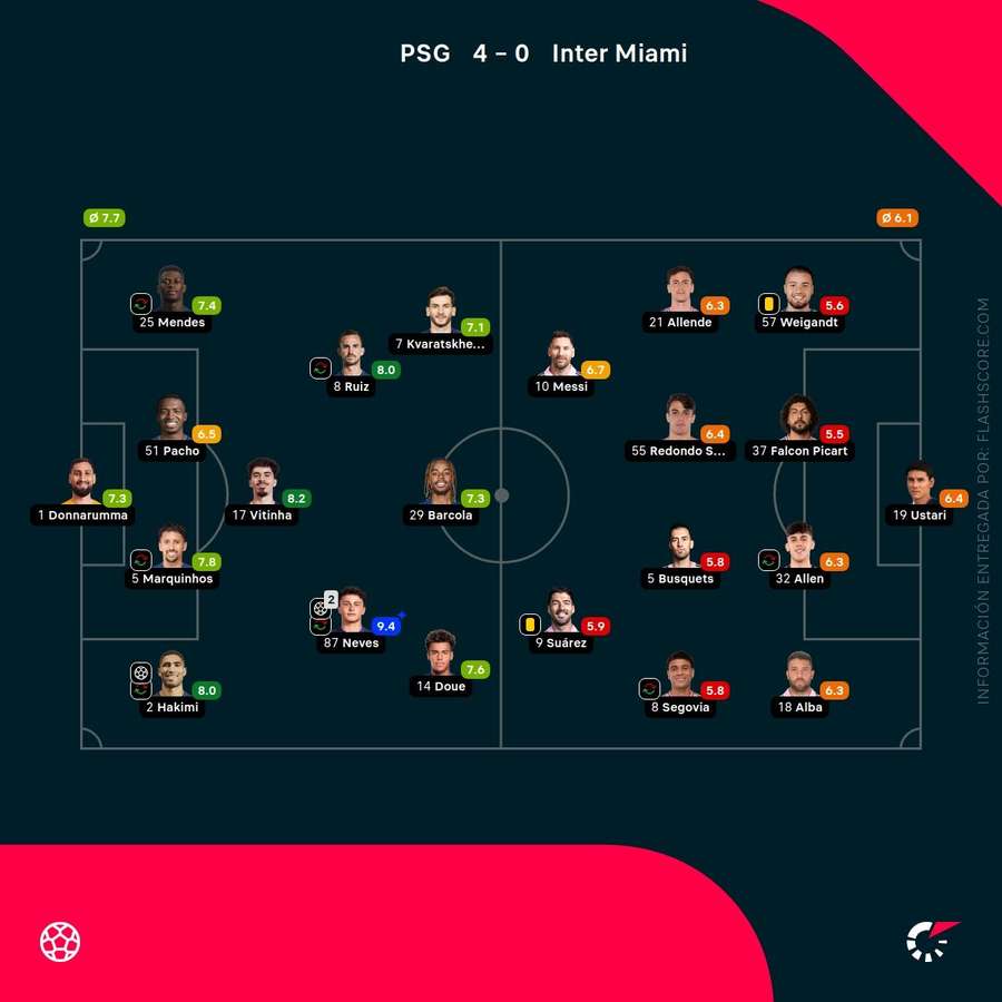 Las notas de los jugadores del PSG-Inter Miami