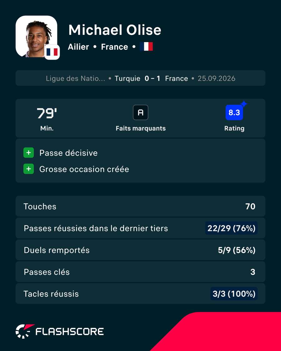 Les statistiques principales de Michael Olise