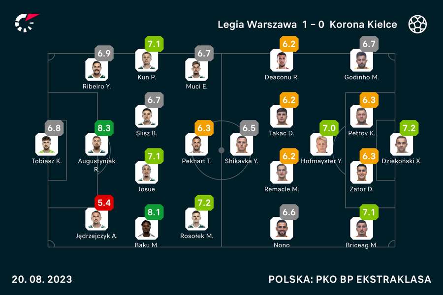 Wyjściowe składy i noty za mecz Legia-Korona
