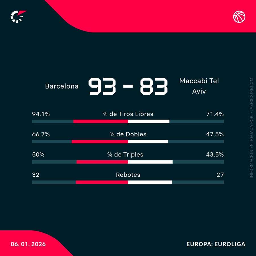Estadísticas del Barcelona-Maccabi Tel Aviv
