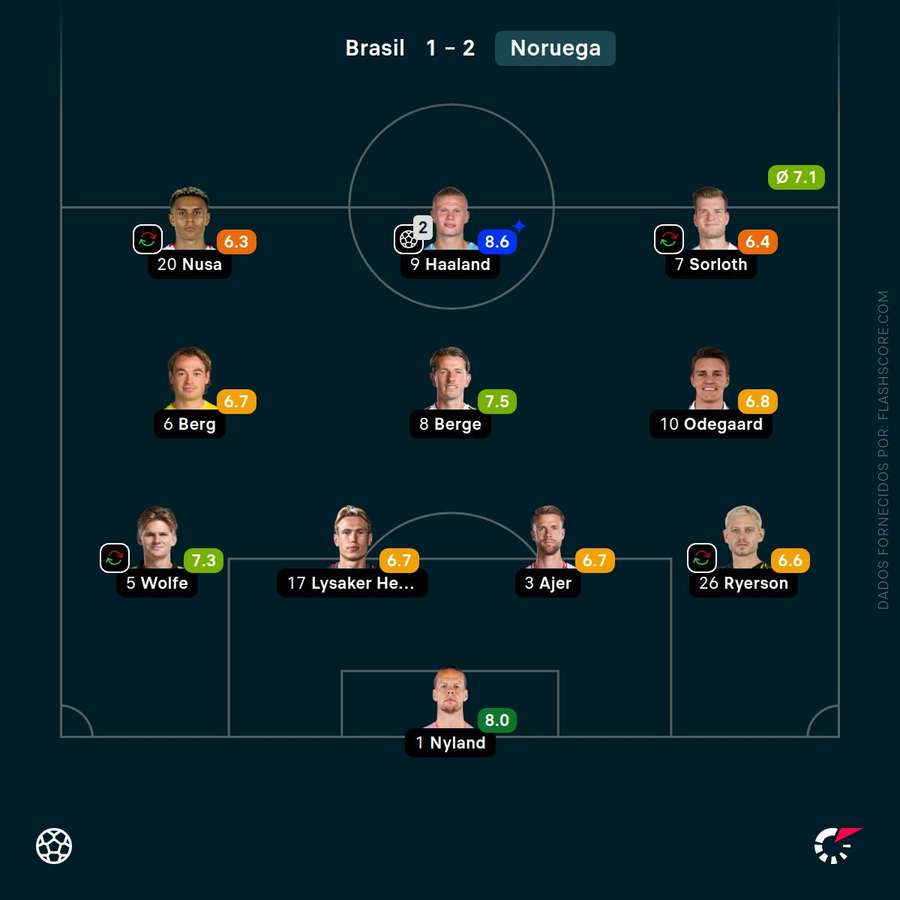 Haaland mostrou, mais uma vez, precisão nas finalizações contra o Brasil Haaland mostrou, mais uma vez, precisão nas finalizações contra o Brasil