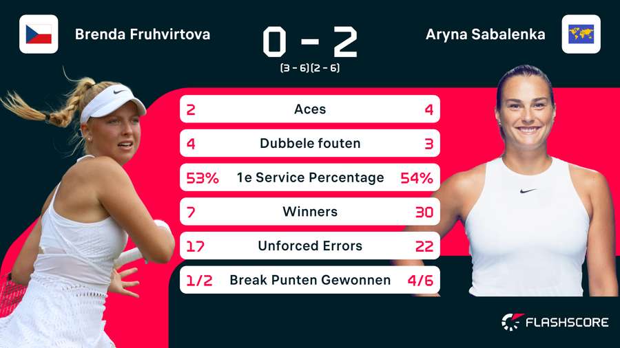 Fruhvirtova - Sabalenka