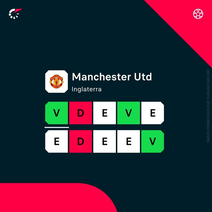 A forma recente do Manchester United