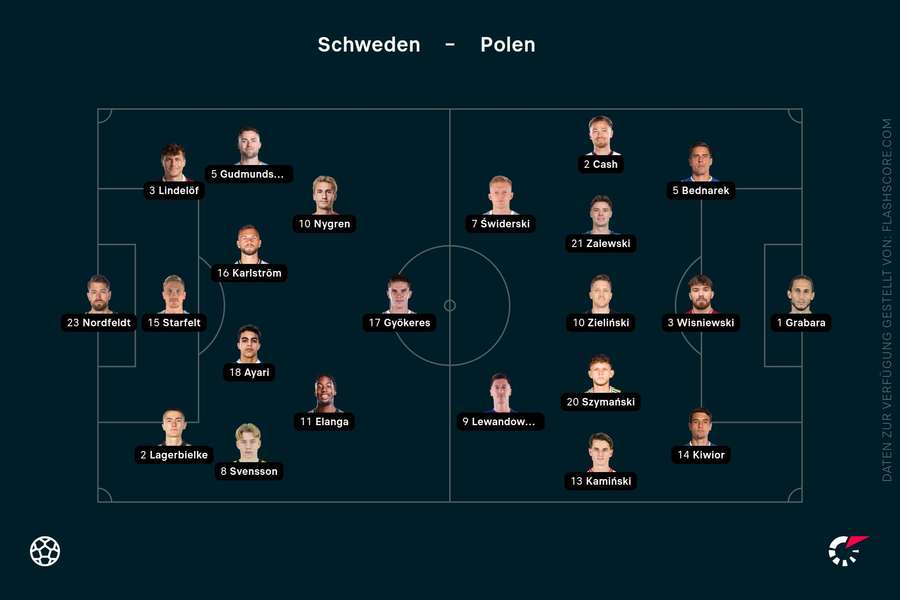 Aufstellung Schweden vs. Polen