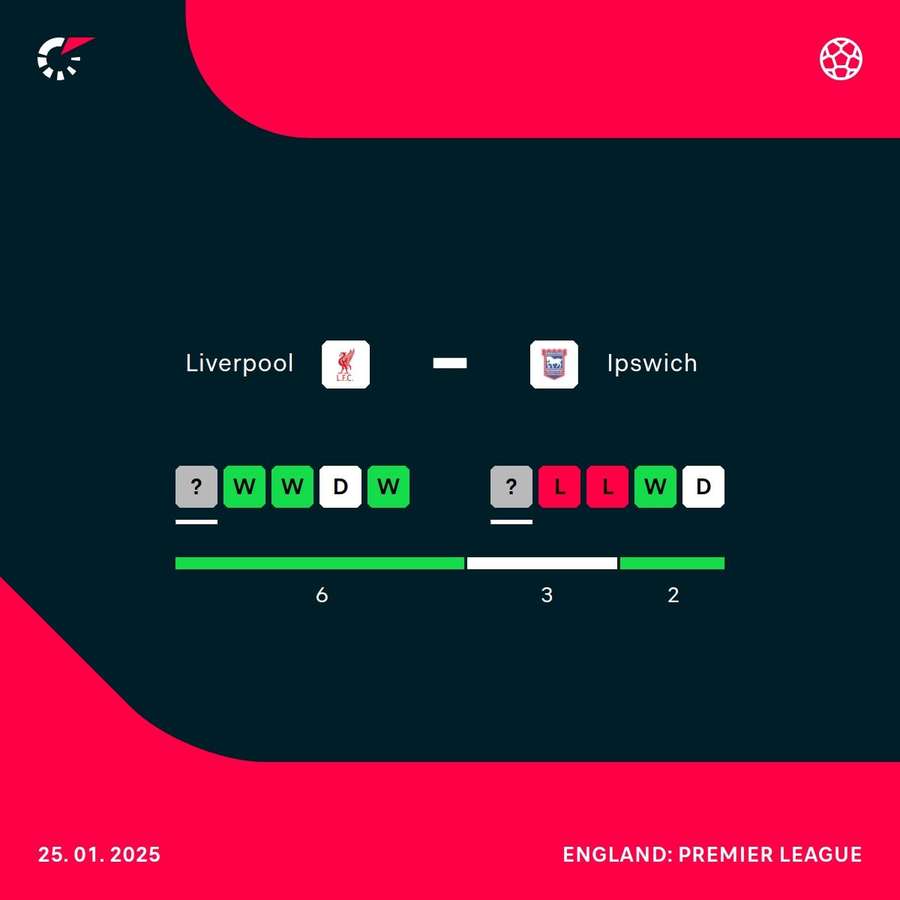 Liverpool v Ipswich form Liverpool v Ipswich form