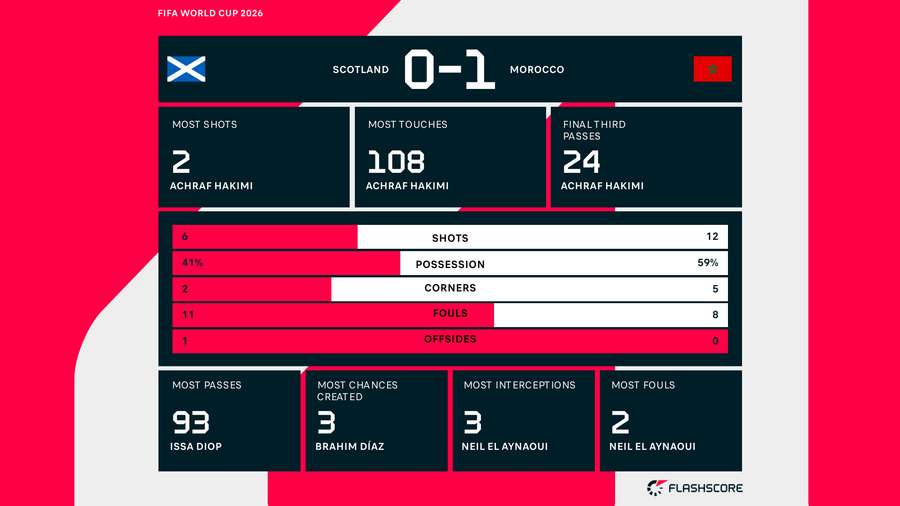 Match Stats Match Stats