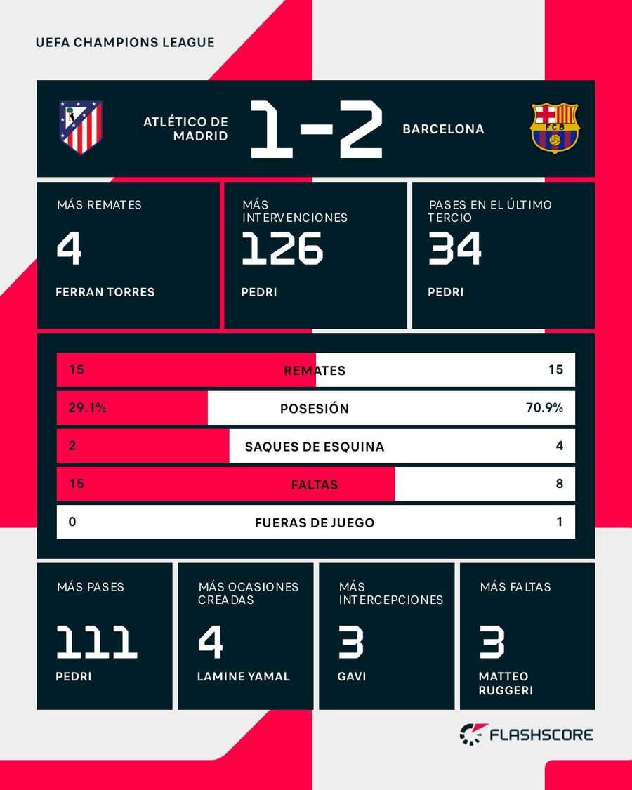 Estadísticas del Atlético-Barça