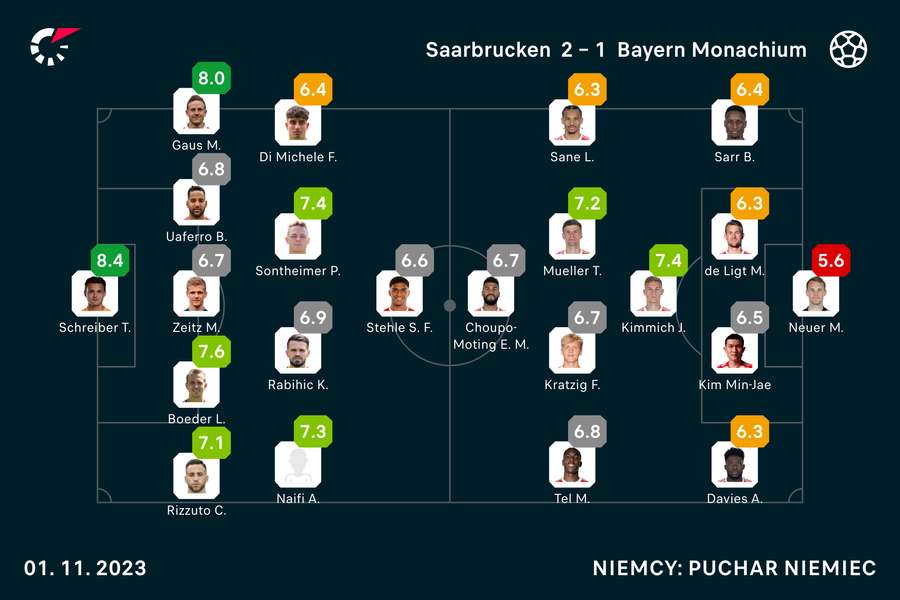 Wyjściowe składy i noty za mecz Saarbrucken-Bayern