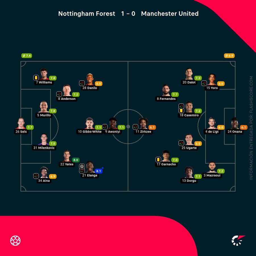 Notas del partido Notas del partido
