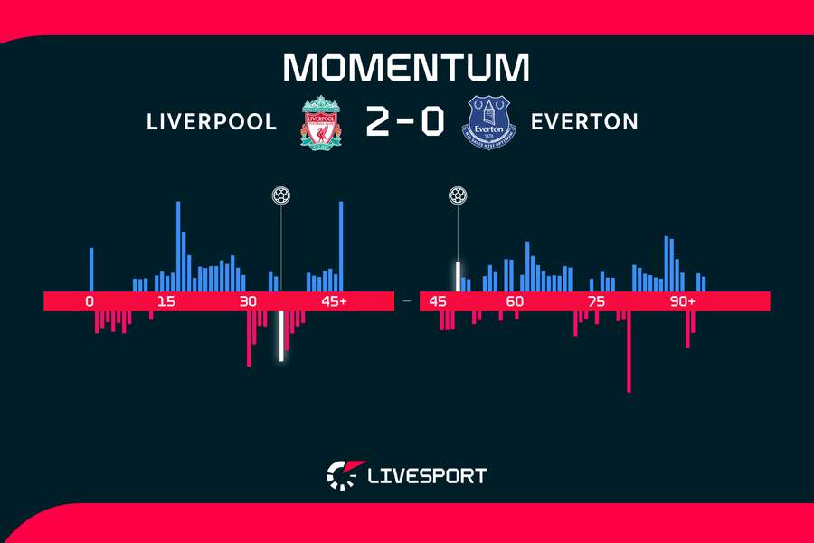 Liverpool byl po většinu zápasu lepším týmem.