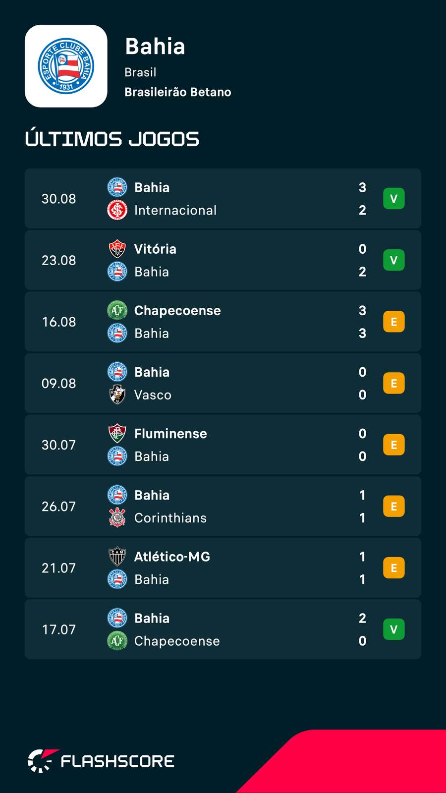 Oito dos nove jogos de invencibilidade do Bahia Oito dos nove jogos de invencibilidade do Bahia
