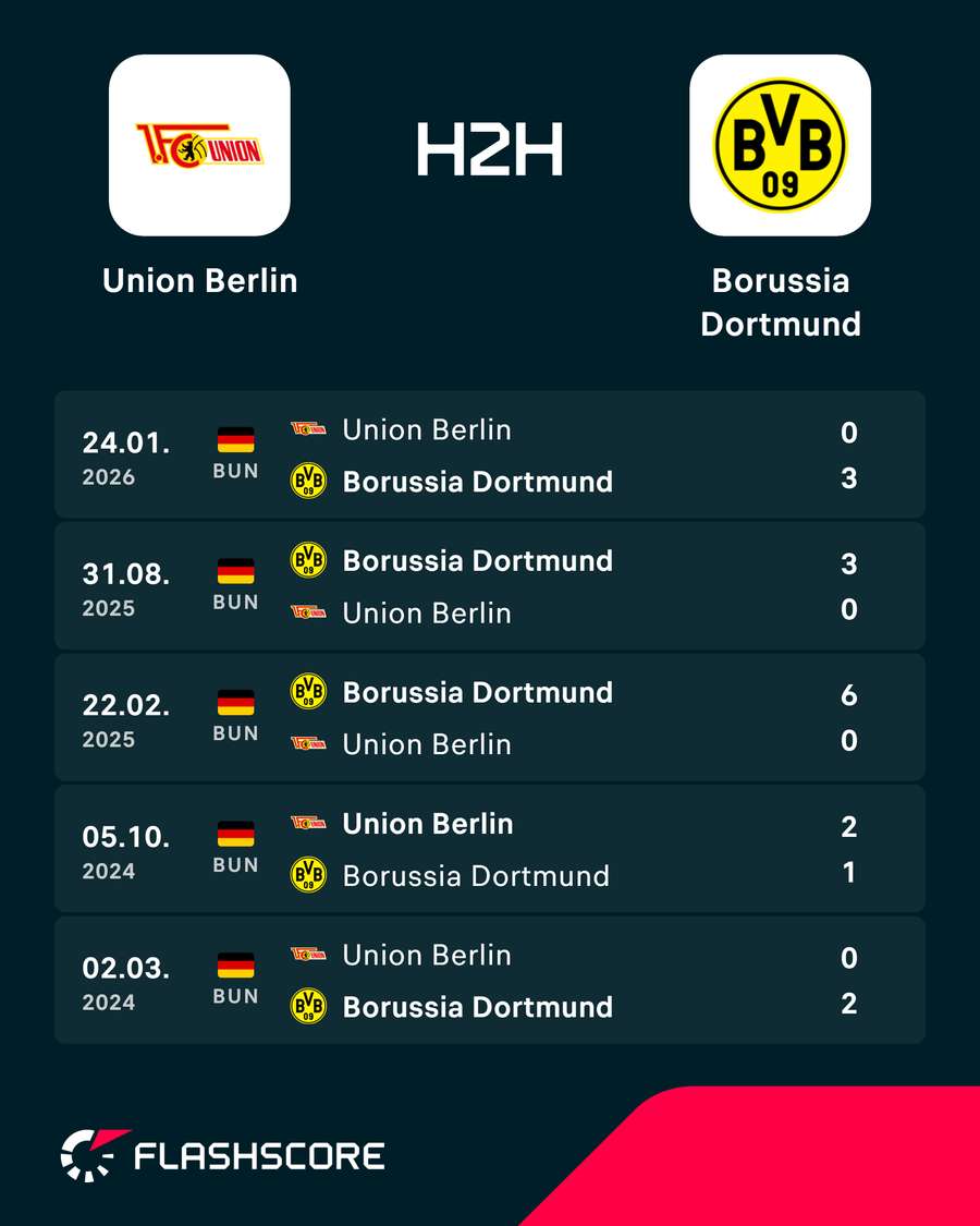 Die letzten Duelle im Überblick Die letzten Duelle im Überblick