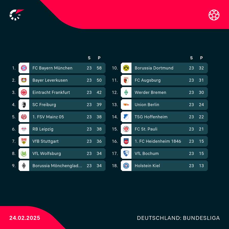 Bundesliga: Tabelle nach dem 23. Spieltag