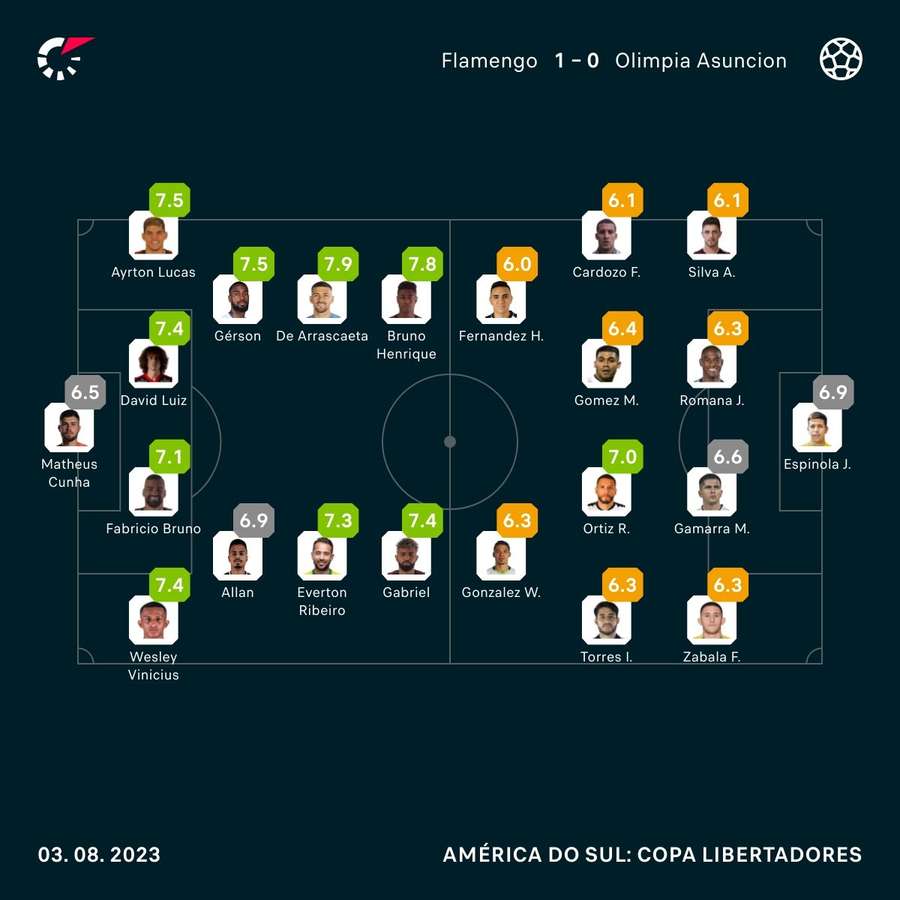 As notas dos jogadores de Flamengo e Olimpia na partida