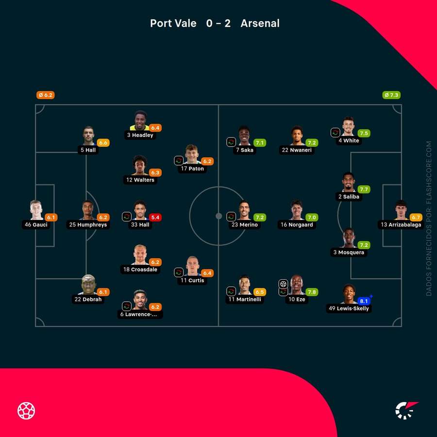 Pontuações dos jogadores
