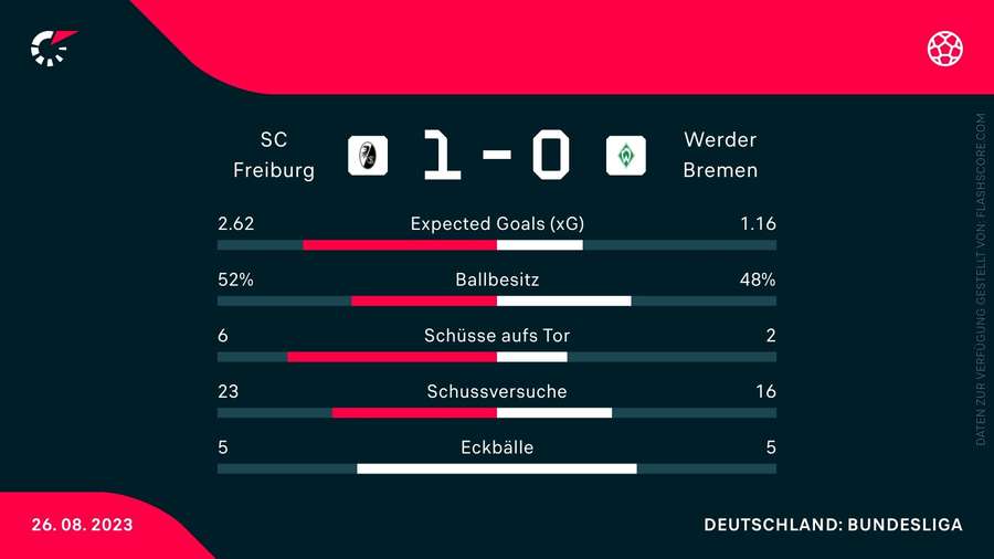 Die Statistiken zum Spiel Freiburg gegen Bremen