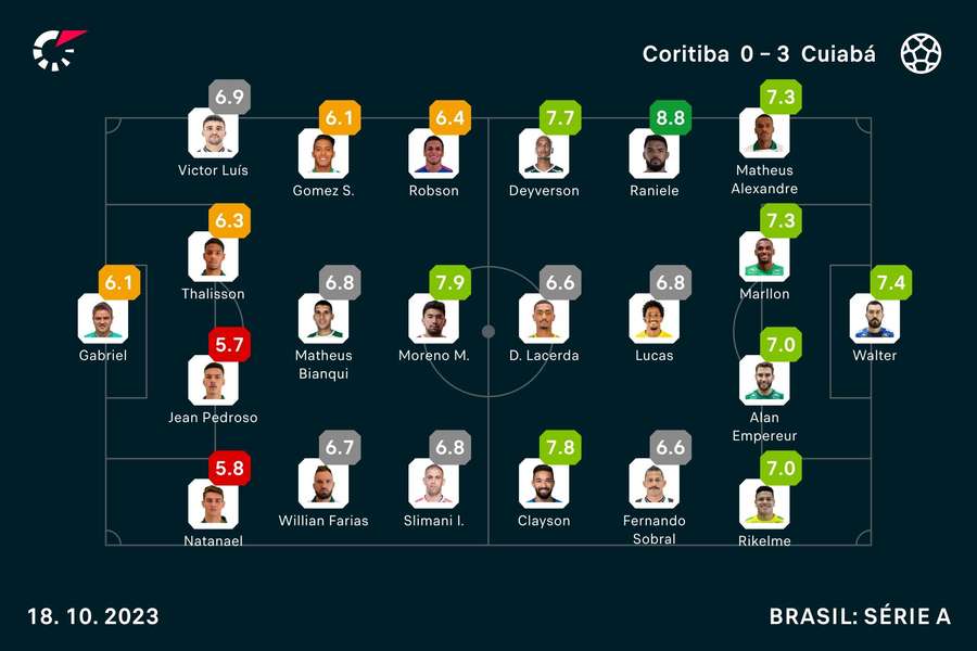 As notas de Coritiba 0x3 Cuiabá