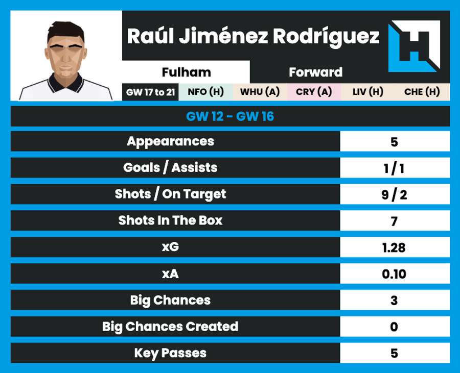 Raul Jimenez stats Raul Jimenez stats
