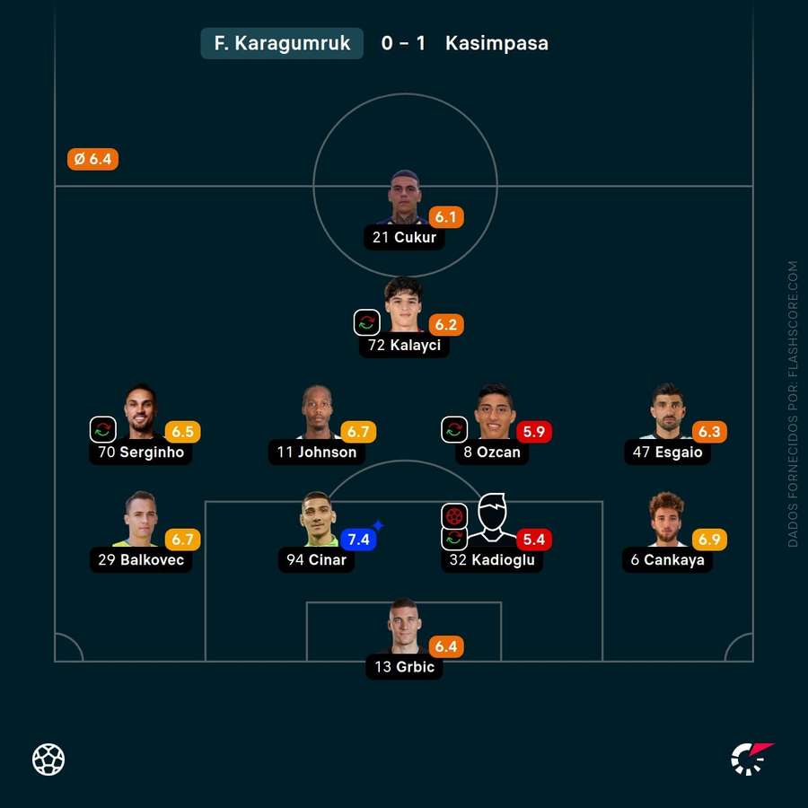 As notas finais dos jogadores do Karamguruk As notas finais dos jogadores do Karamguruk