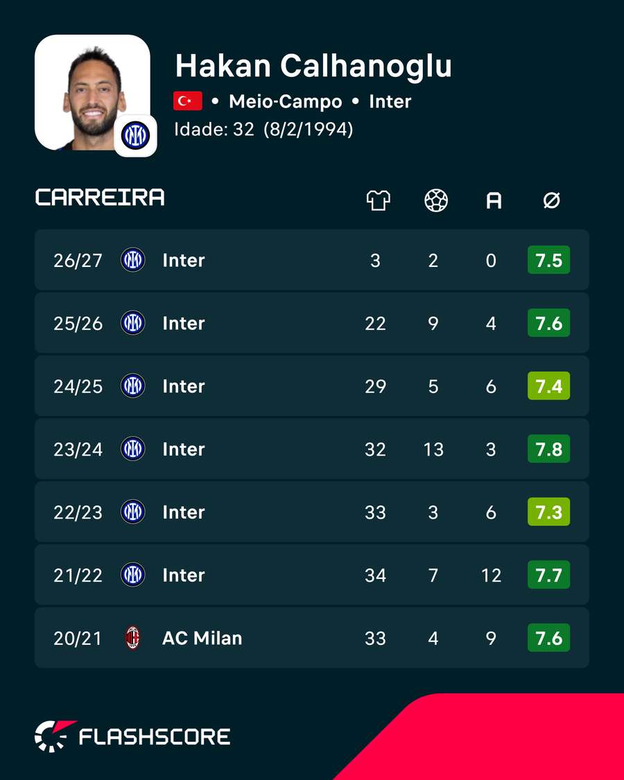 Estatísticas de Çalhanoglu Estatísticas de Çalhanoglu