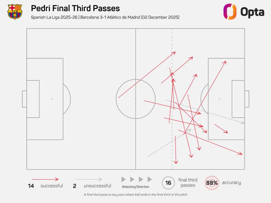 Pedri's impressive final third pass map vs Atletico Madrid