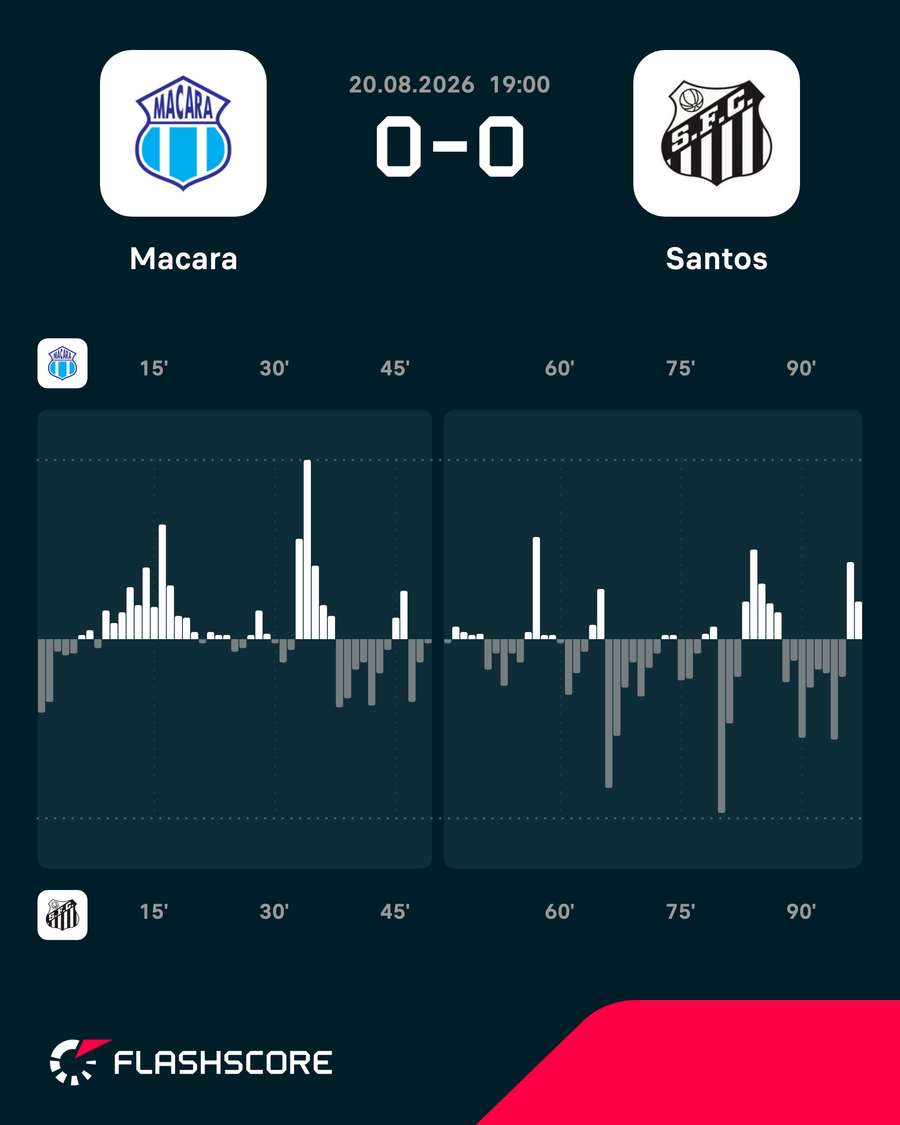 O mapa de pressão do empate entre Macará e Santos