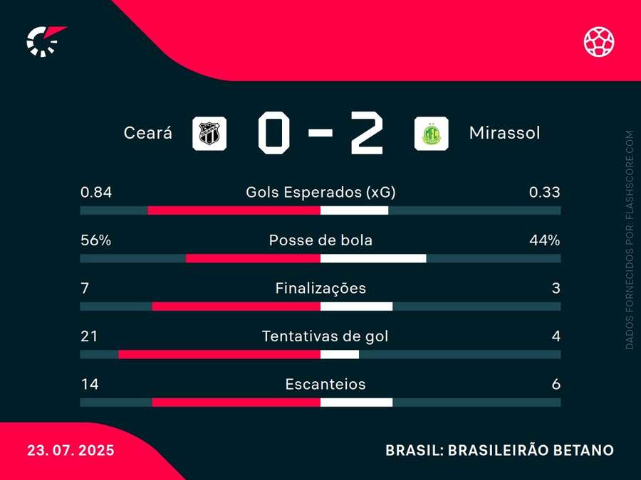 Estatísticas da partida Estatísticas da partida