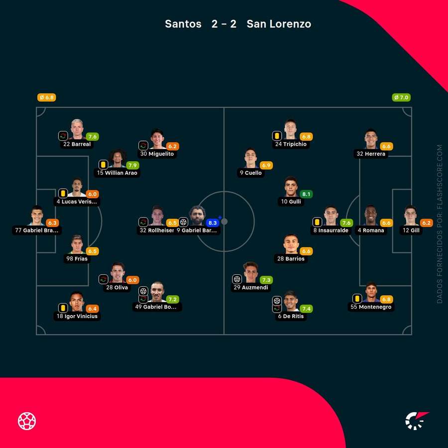 Notas dos jogadores