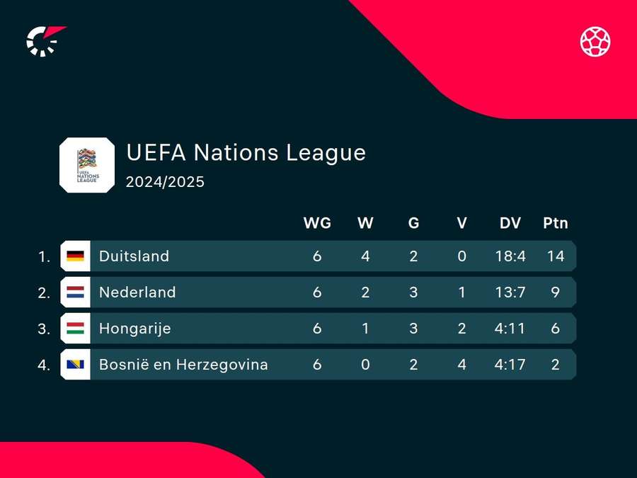 Eindstand in UEFA Nations League groep A1