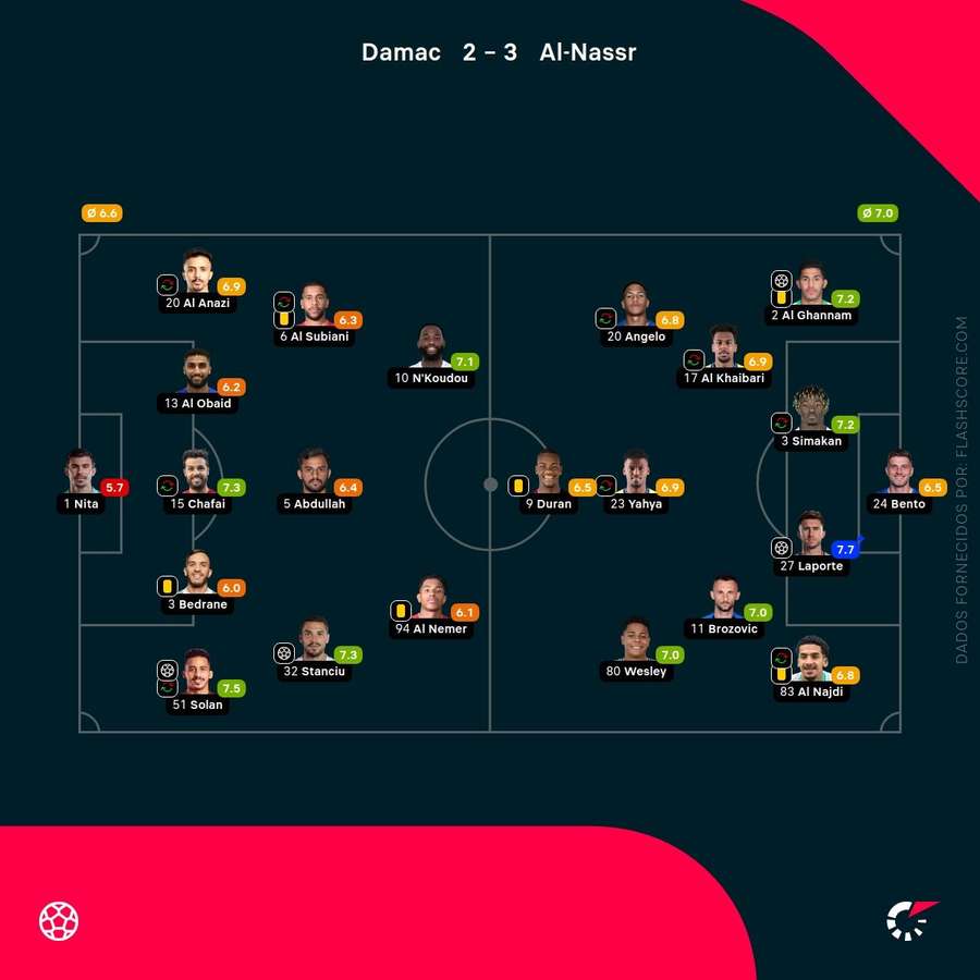 Notas de los jugadores.