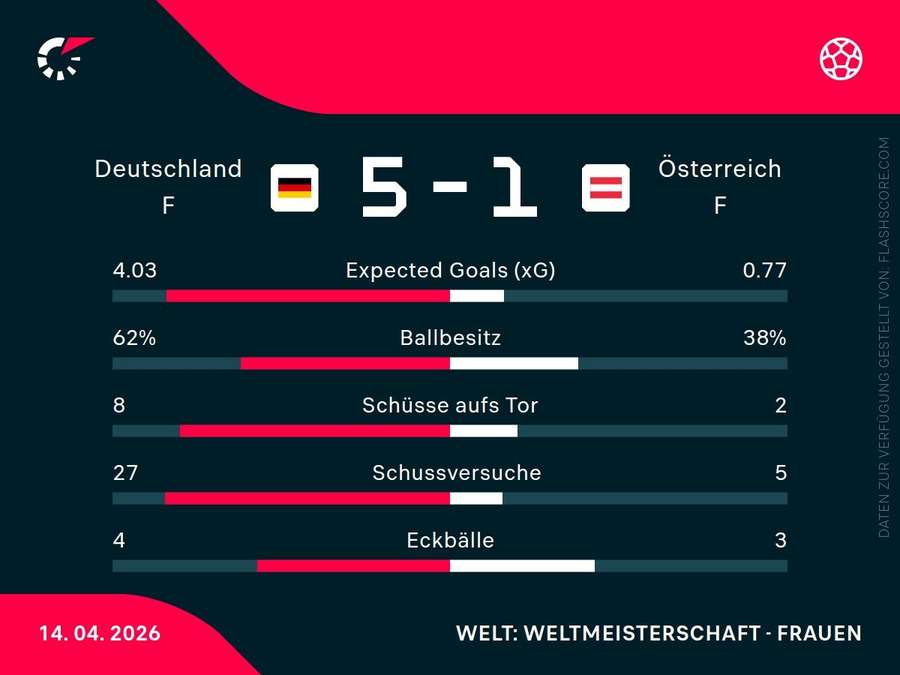 Statistiken: Deutschland vs. Österreich Statistiken: Deutschland vs. Österreich