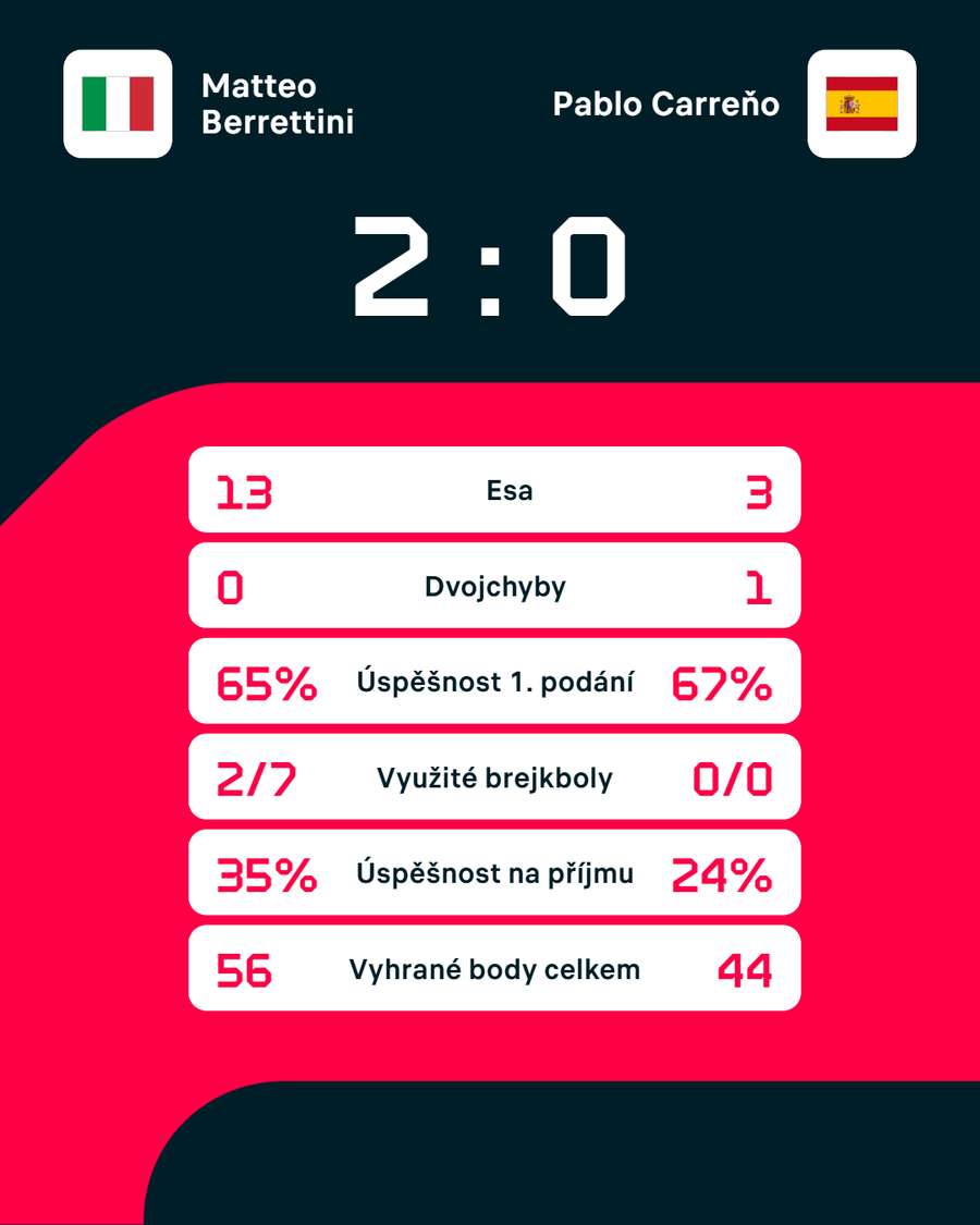 Statistiky zápasu. Statistiky zápasu.