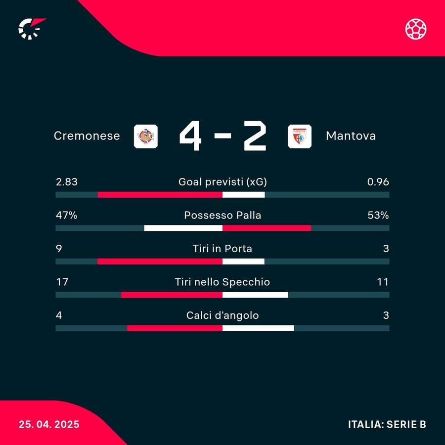 Le statistiche del match