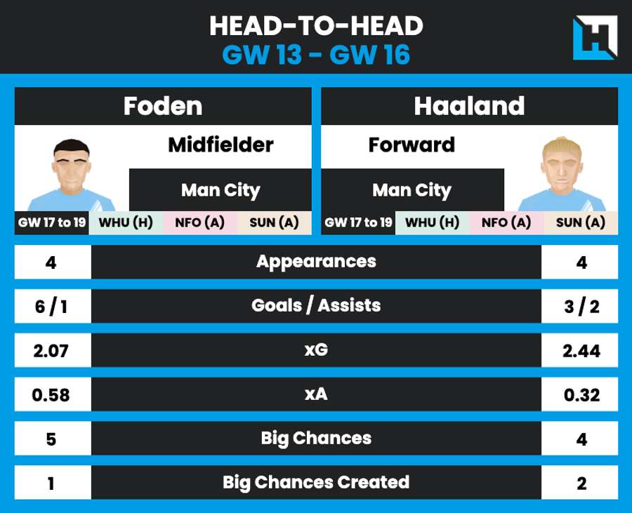 Foden and Haaland stats Foden and Haaland stats