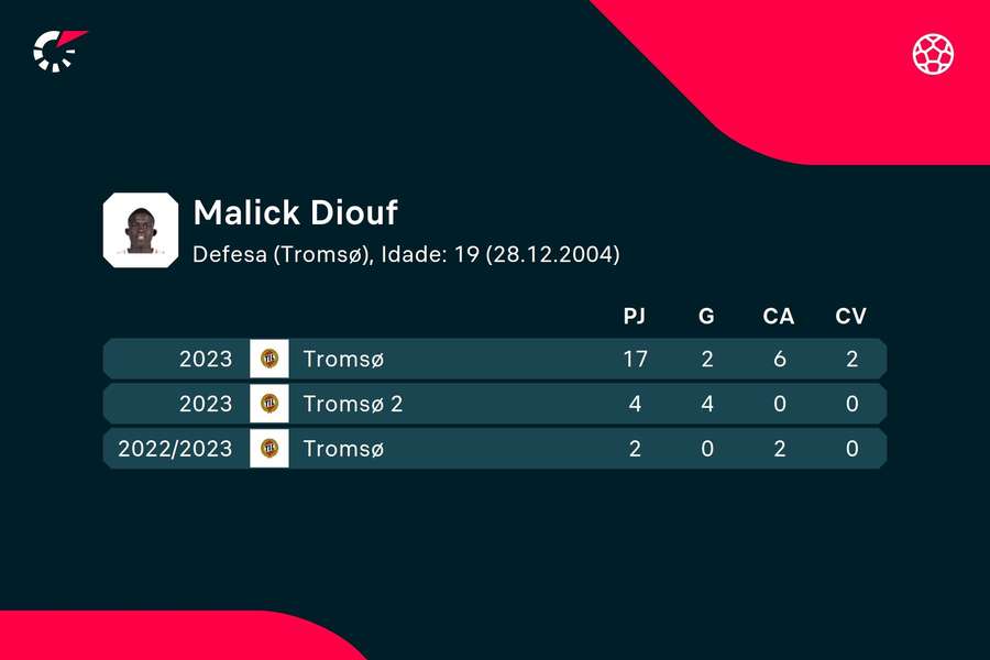 Os números de Diouf