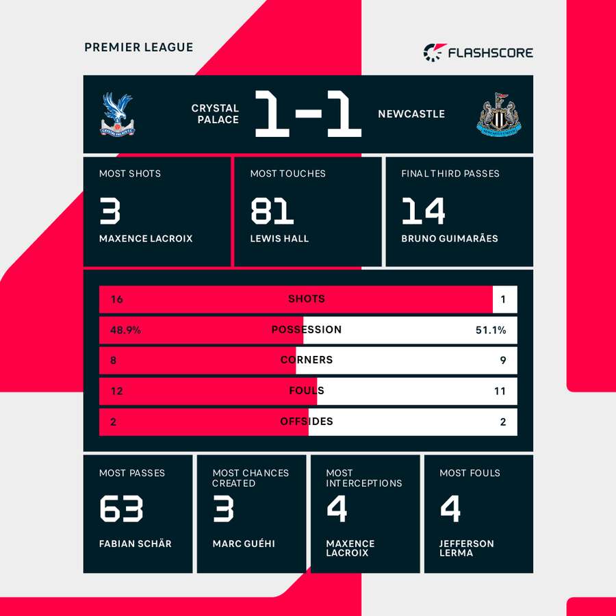 Match stats Match stats