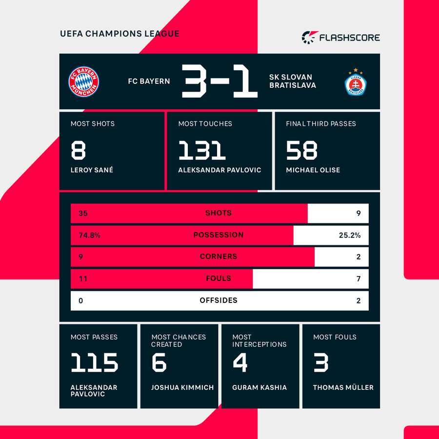 Bayern Munich - Slovan Bratislava match stats