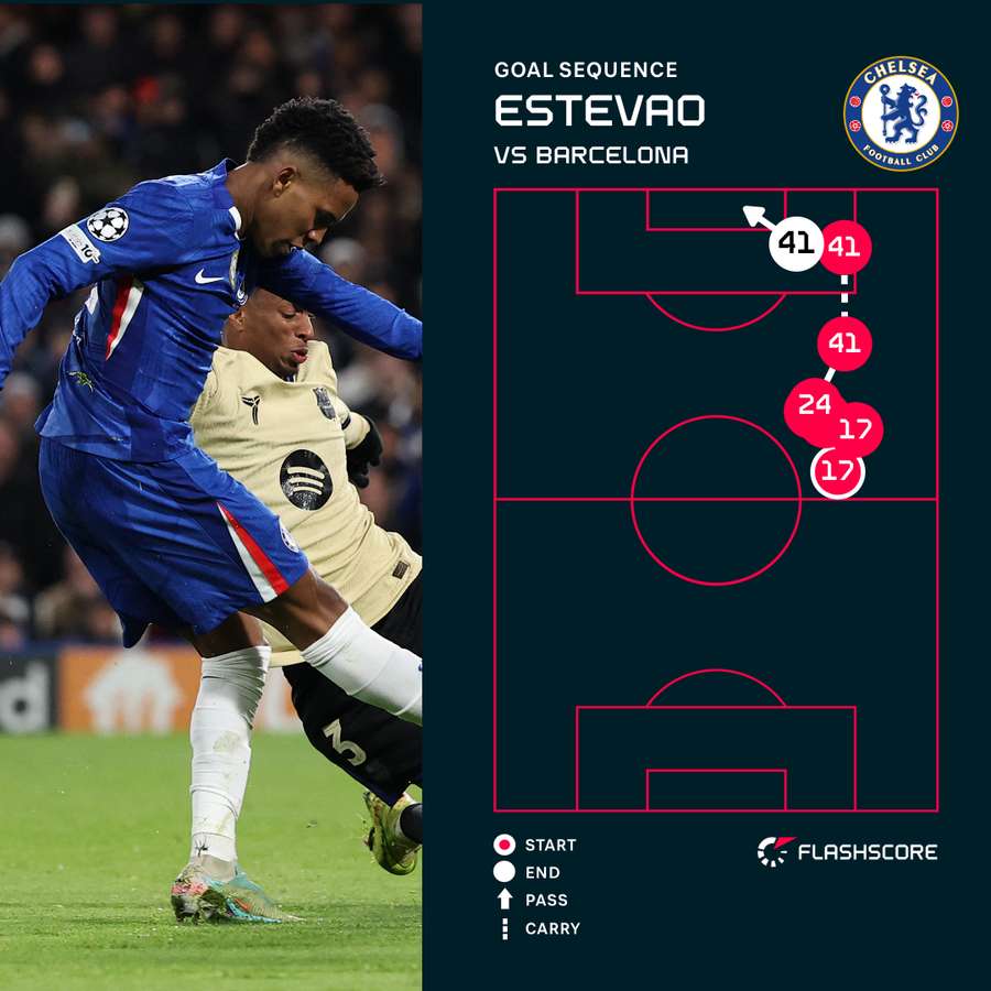 Estevao goal sequence