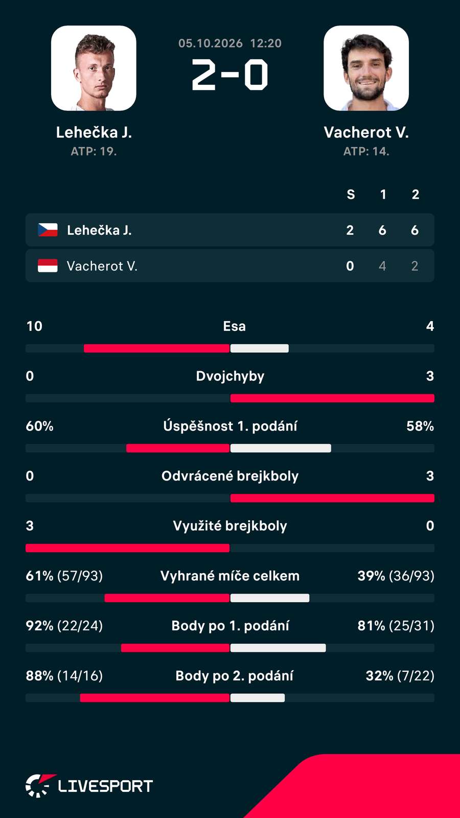 Statistiky zápasu. Statistiky zápasu.