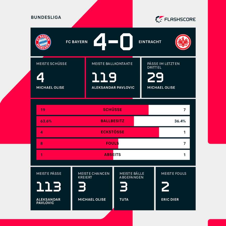 Die Statistiken zu FC Bayern vs. Eintracht Frankfurt. Die Statistiken zu FC Bayern vs. Eintracht Frankfurt.