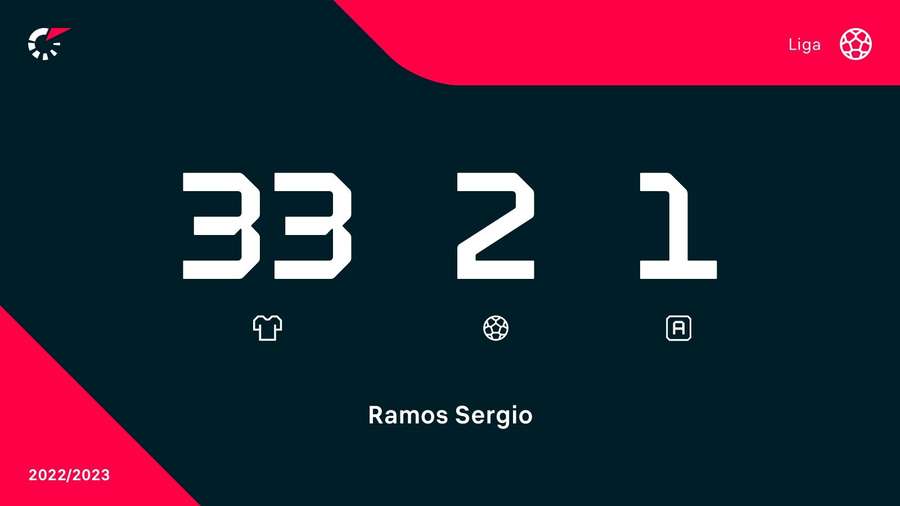 Statistiques de Sergio Ramos en Ligue 1 2022/23