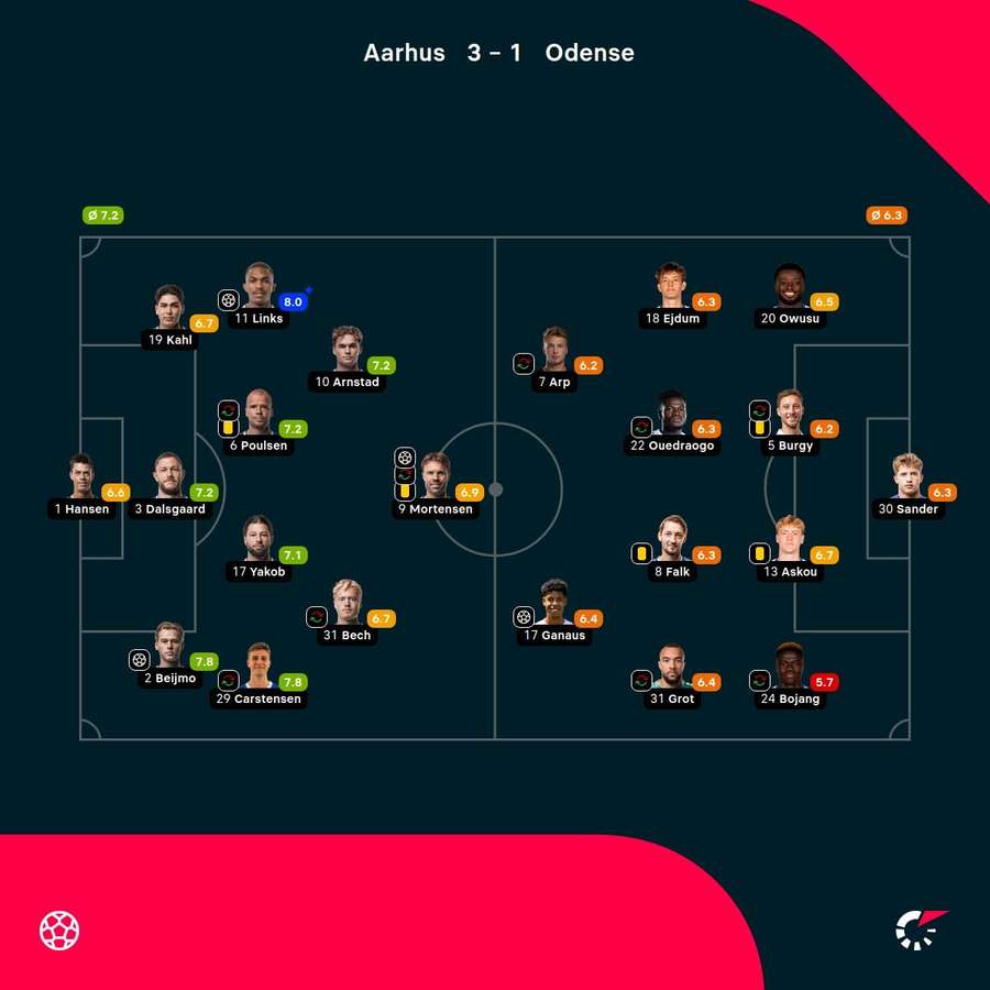 AGF - OB - Player Ratings