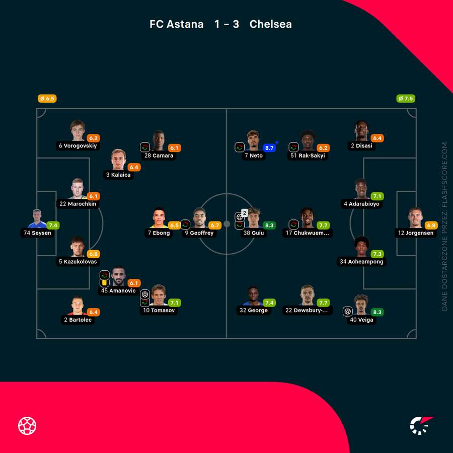 Składy i oceny za mecz Astana - Chelsea