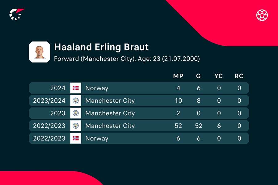Haaland's stats over the last two years