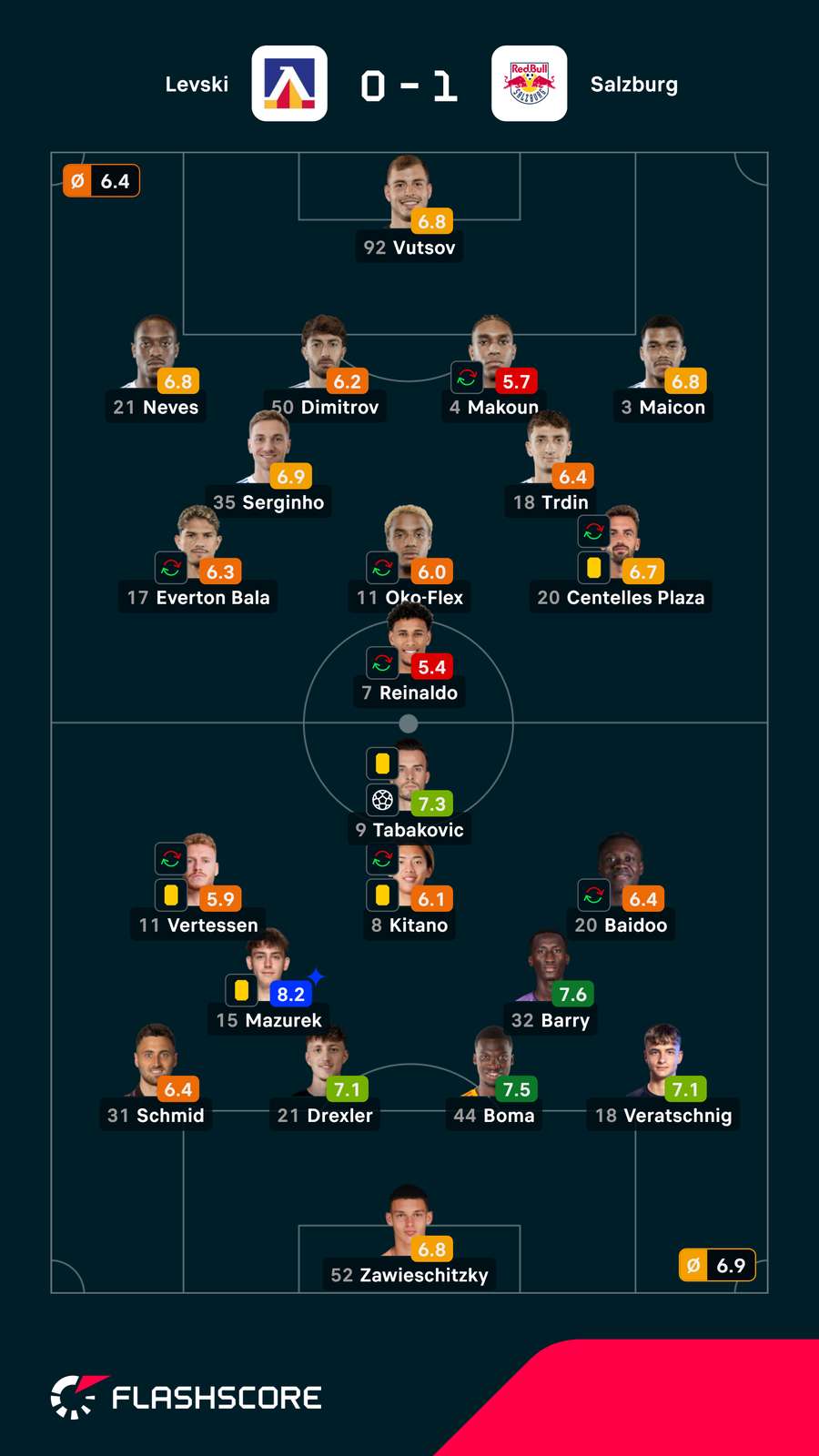 Notas finais dos jogadores Notas finais dos jogadores