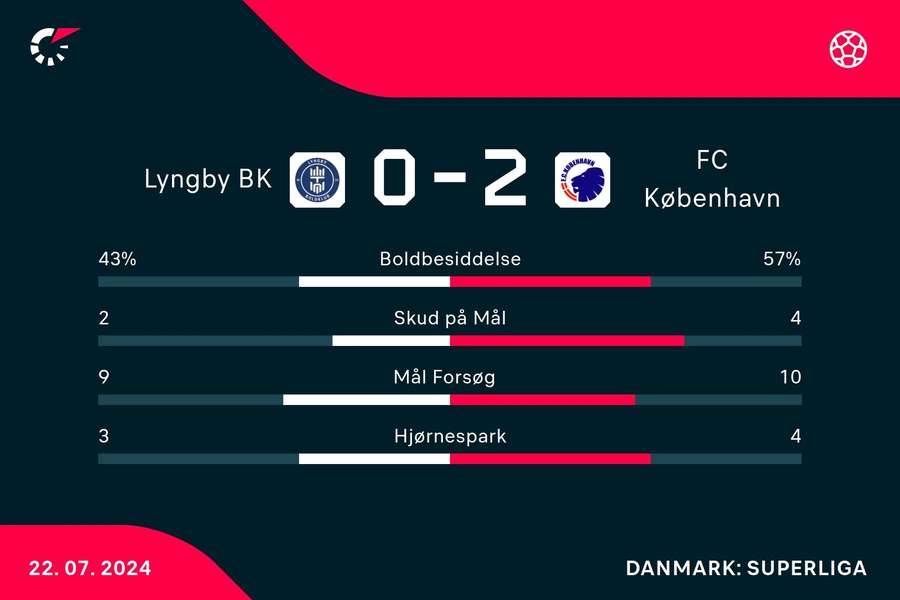 Statistik fra kampen