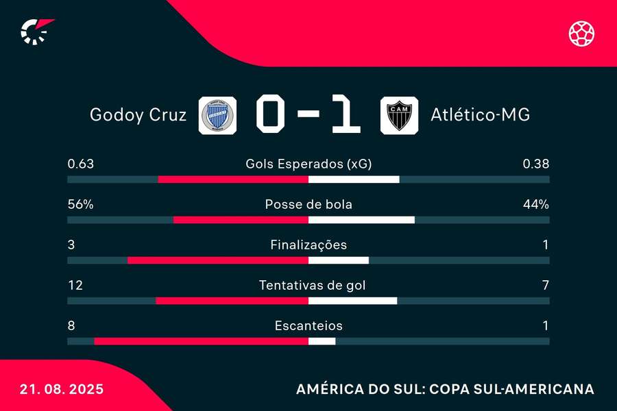 As estatísticas de Godoy Cruz 0x1 Atlético-MG