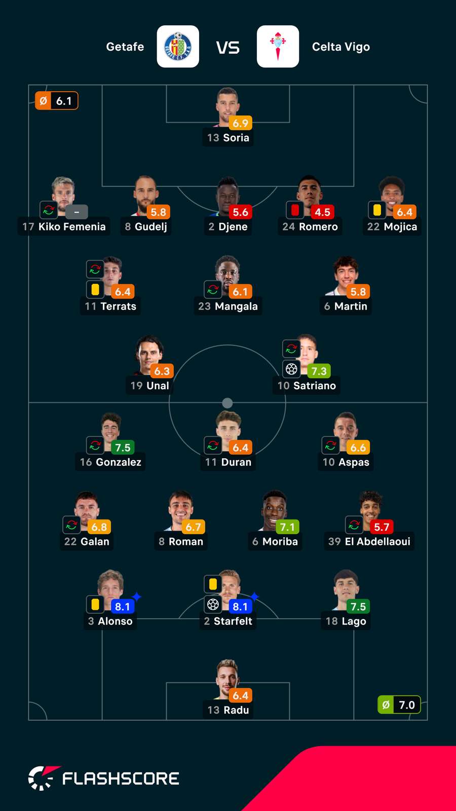 As notas dos jogadores As notas dos jogadores