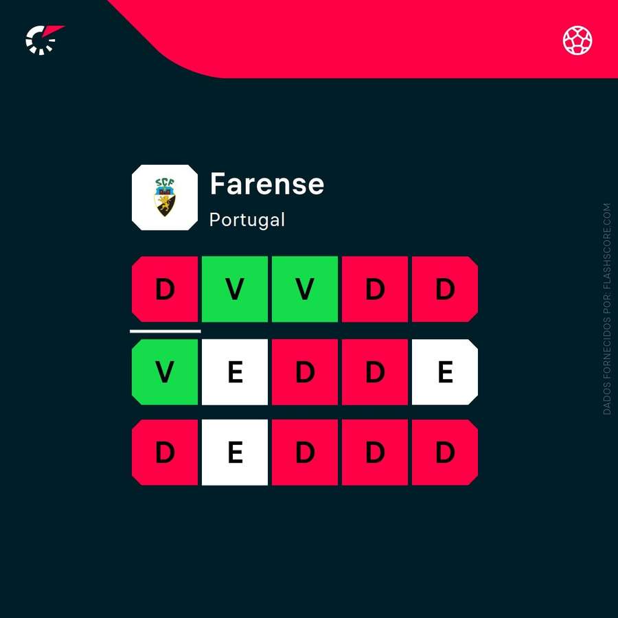 A forma recente do Farense